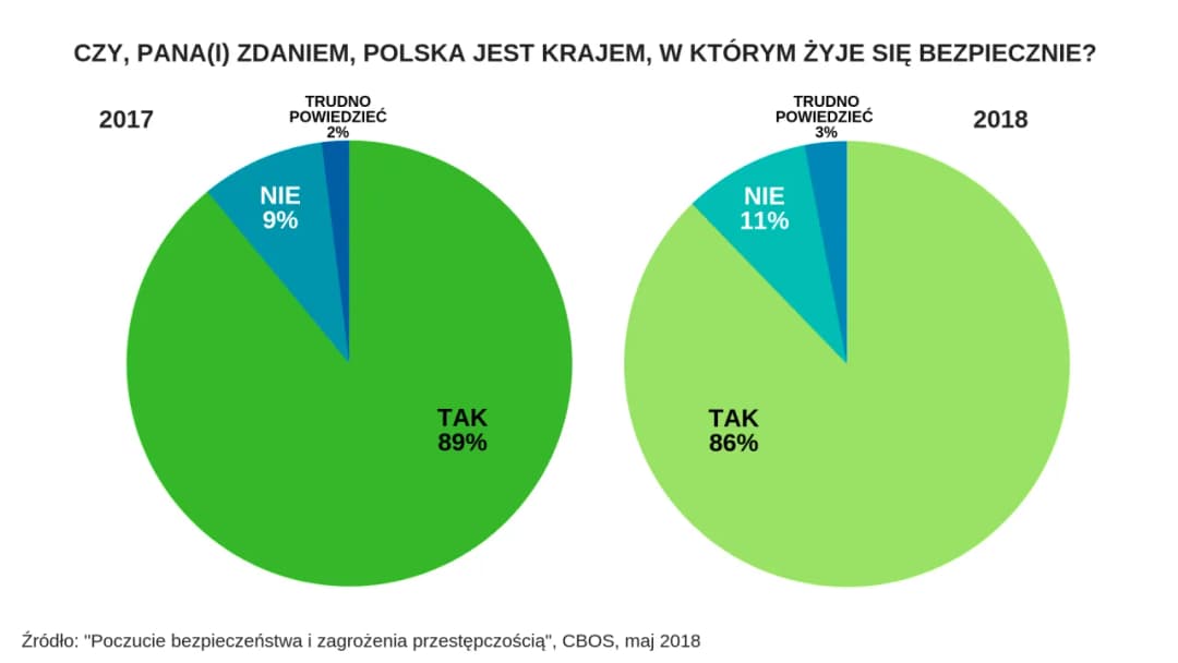 Czy jest bezpiecznie w Polsce? Fakty o bezpieczeństwie i zagrożeniach