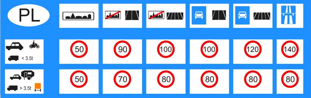 Jakie są prędkości na autostradzie w Polsce dla różnych pojazdów?